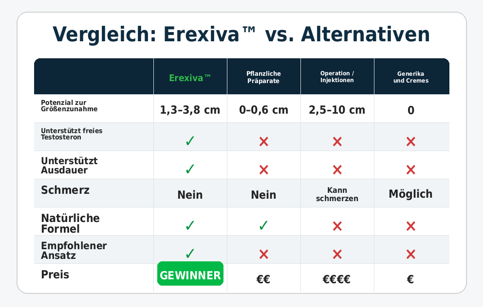 Vergleich von Erexiva Deutschland mit Alternativen für die männliche Leistungsfähigkeit